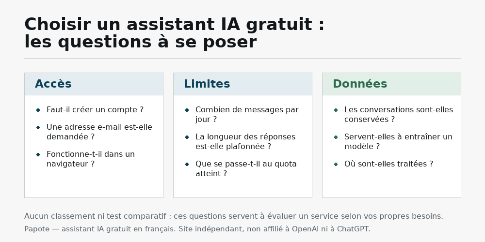 Trois colonnes de questions pour comparer des assistants IA gratuits : accès et inscription, limites quotidiennes, traitement des données.