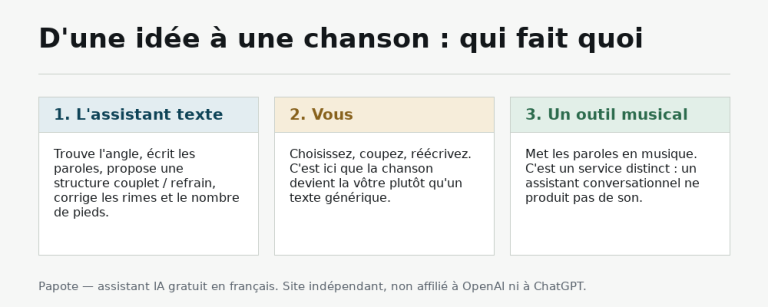 Trois étapes pour créer une chanson avec l’IA : l’assistant écrit les paroles, vous les retravaillez, un outil musical distinct met le texte en musique.