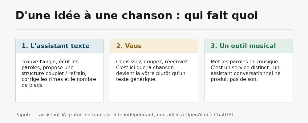 Trois étapes pour créer une chanson avec l’IA : l’assistant écrit les paroles, vous les retravaillez, un outil musical distinct met le texte en musique.
