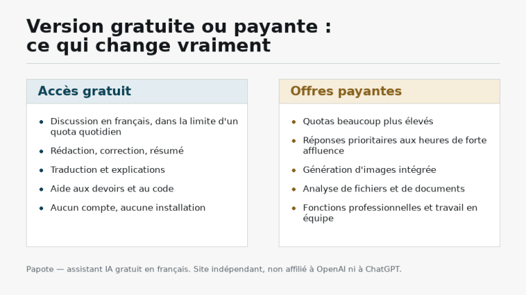 Tableau comparant l’accès gratuit et les offres payantes d’un assistant IA : quota quotidien, rédaction et traduction d’un côté, quotas élevés et génération d’images de l’autre.