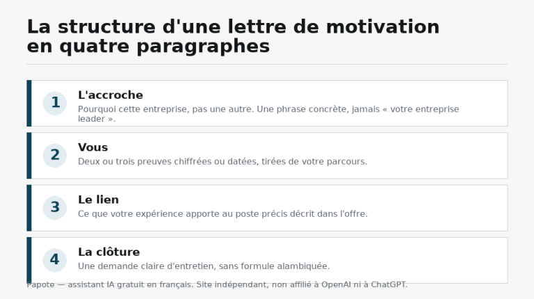 Les quatre paragraphes d’une lettre de motivation : l’accroche, vos preuves, le lien avec le poste, et la demande d’entretien.