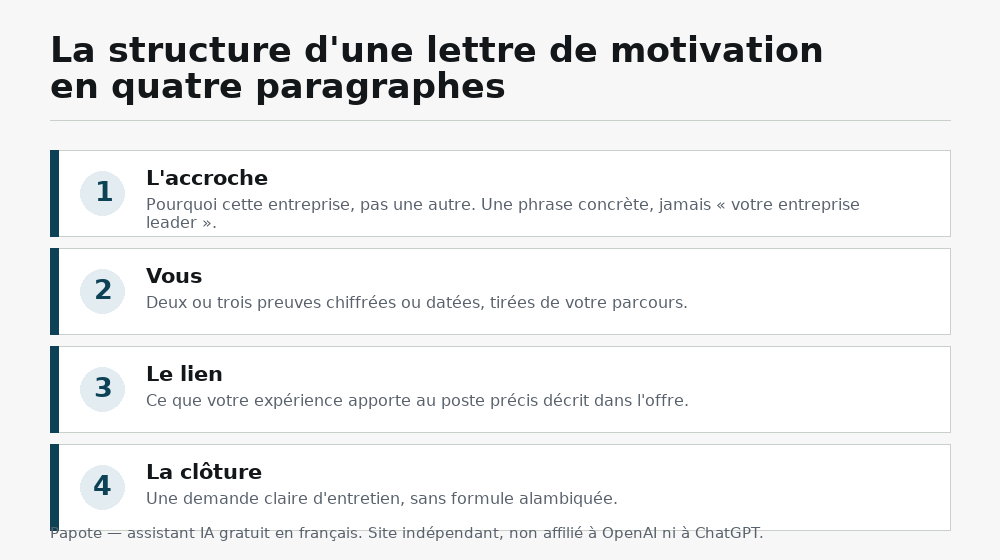 Les quatre paragraphes d’une lettre de motivation : l’accroche, vos preuves, le lien avec le poste, et la demande d’entretien.