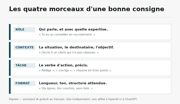Les quatre composants d’une consigne efficace pour une IA : rôle, contexte, tâche et format, chacun illustré par un exemple en français.