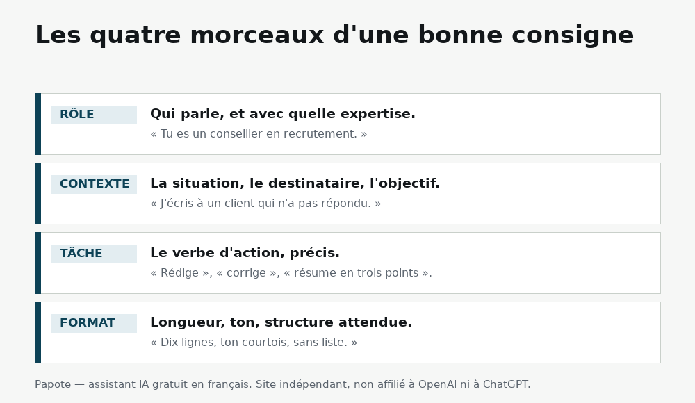 Les quatre composants d’une consigne efficace pour une IA : rôle, contexte, tâche et format, chacun illustré par un exemple en français.