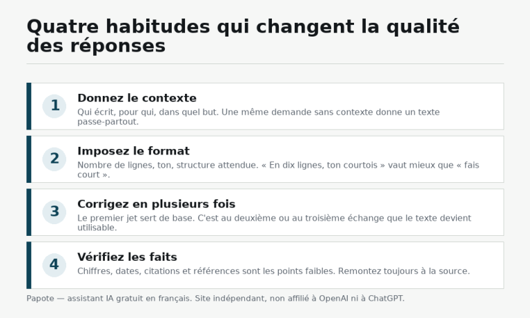 Quatre étapes numérotées pour mieux utiliser un assistant IA gratuit : donner le contexte, imposer le format, corriger en plusieurs fois, vérifier les faits.