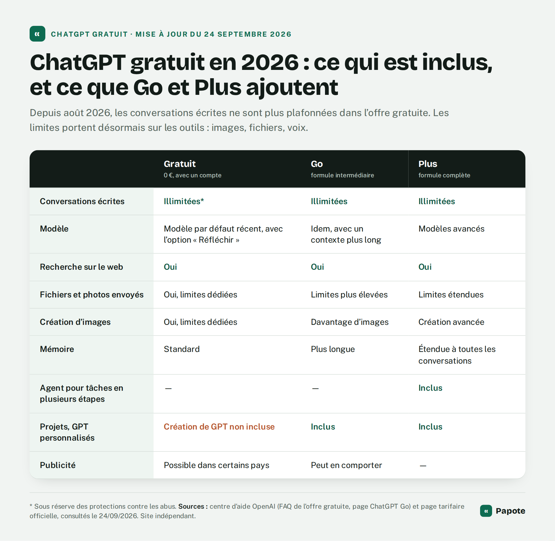 Tableau comparant ce qu’incluent les offres Gratuit, Go et Plus de ChatGPT en septembre 2026